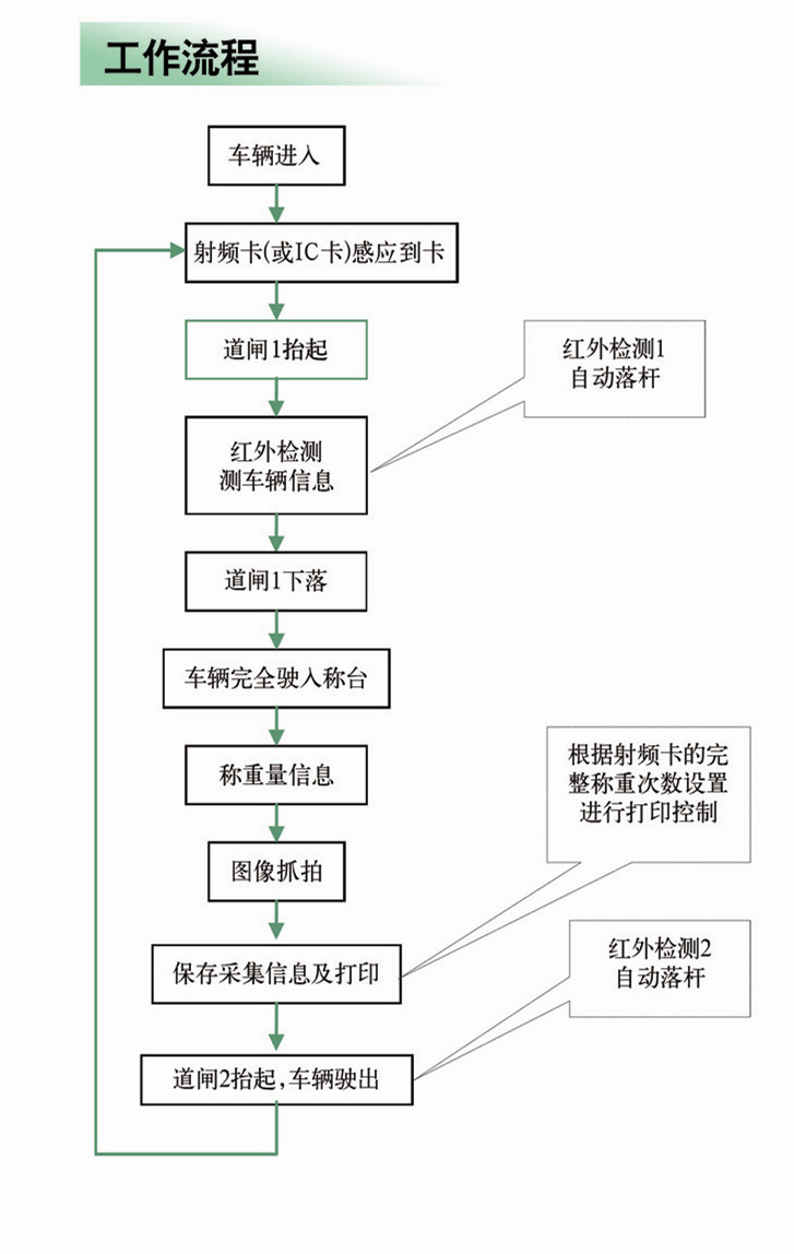 無(wú)人值守電子汽車(chē)衡工作流程